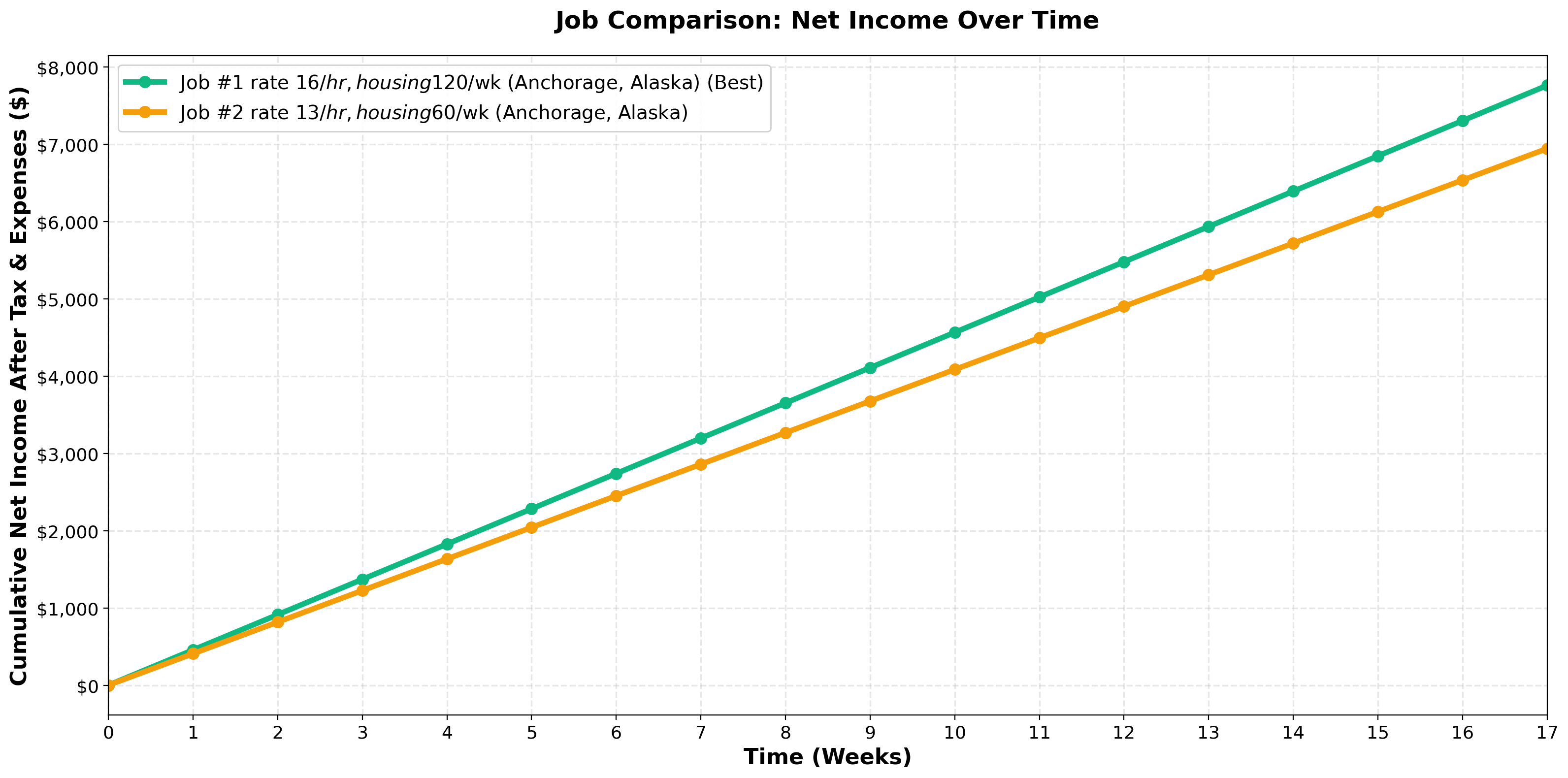 work_and_travel_compare_chart